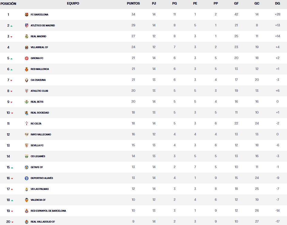 clasificacion laliga ea sports jornada 14 sabado