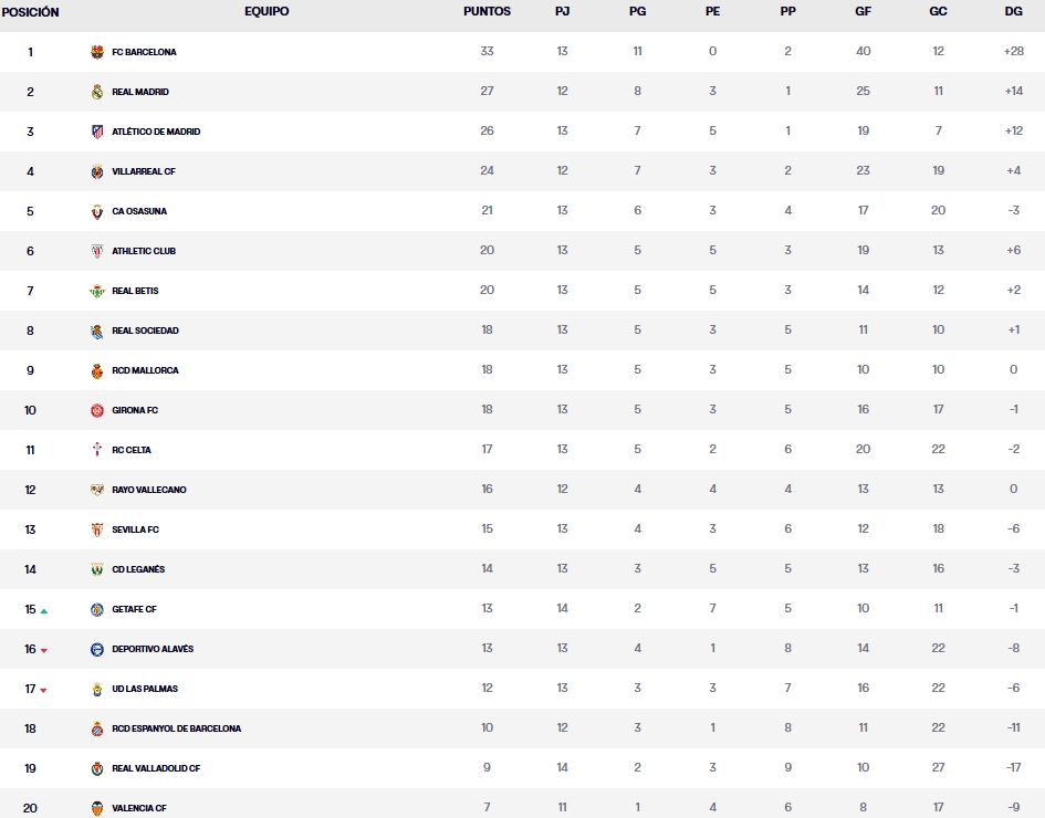clasificacion laliga ea sports jornada 14 viernes