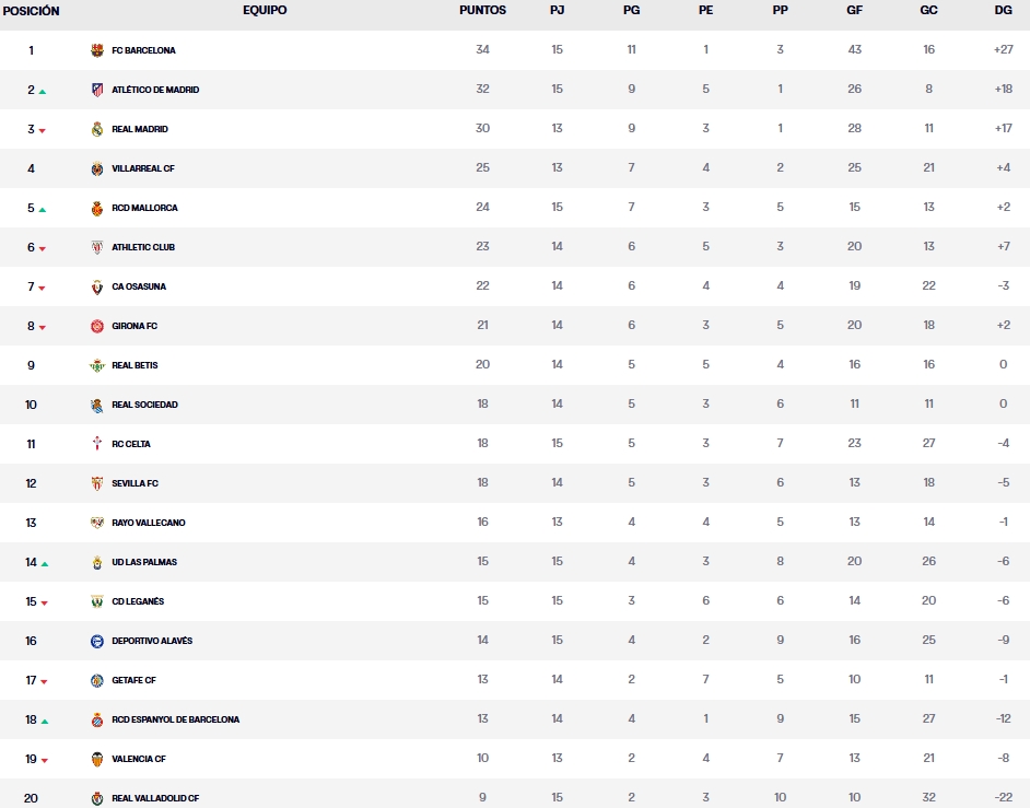 clasificacion laliga ea sports jornada 15 sabado
