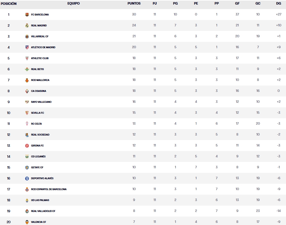 clasificacion partidos jornada 11 laliga ea sports 24 25