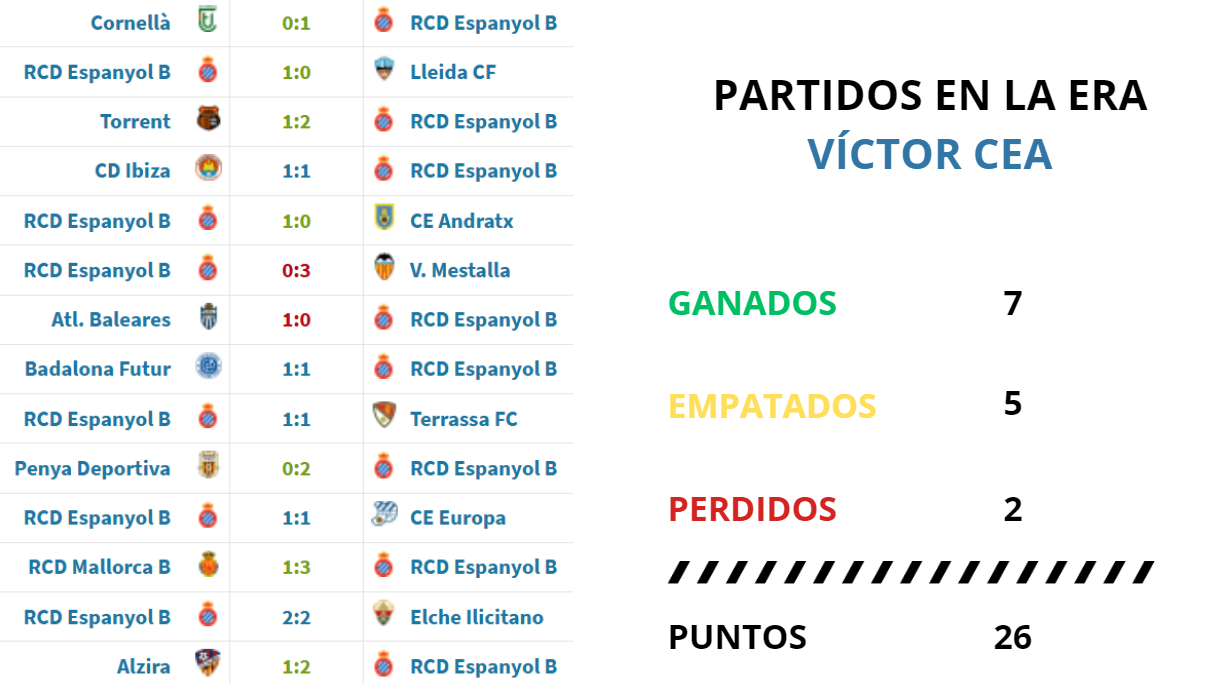 ANÁLISIS | El Espanyol B finaliza el año en puestos de playoff para ascender a 1ª RFEF 1 Espanyol