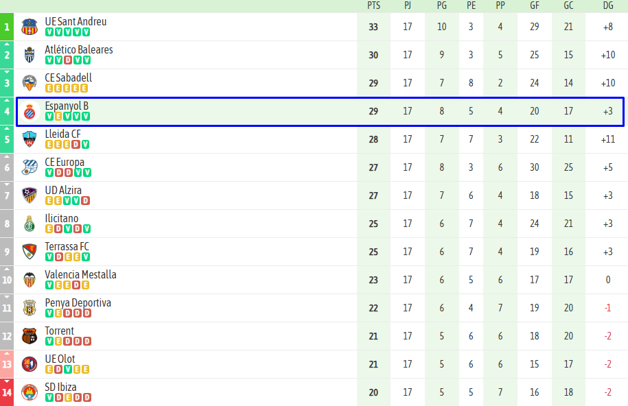 ANÁLISIS | El Espanyol B finaliza el año en puestos de playoff para ascender a 1ª RFEF 2 Espanyol