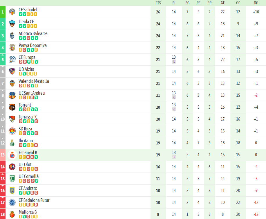 02 Clasificacion jornada 14 segunda RFEF
