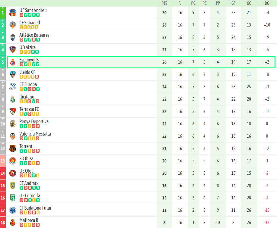 ANÁLISIS | El Espanyol B se mantiene en los puestos altos de la categoría 3 Espanyol