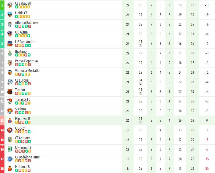 03 Clasificacion Espanyol B jornada 15