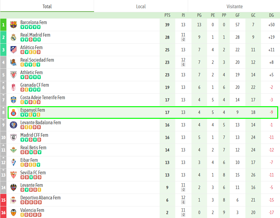 ANÁLISIS | El Espanyol Femenino se marcha a las navidades con el trabajo sobradamente realizado 2 Espanyol Femenino