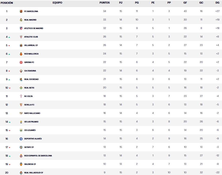 clasificacion jornada 15 laliga es sports domingo