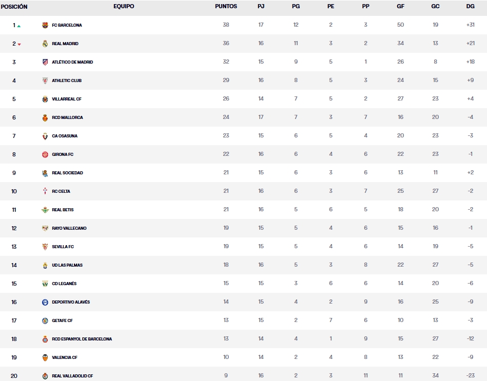 clasificacion jornada 16 laliga ea sports 24 25 sabado