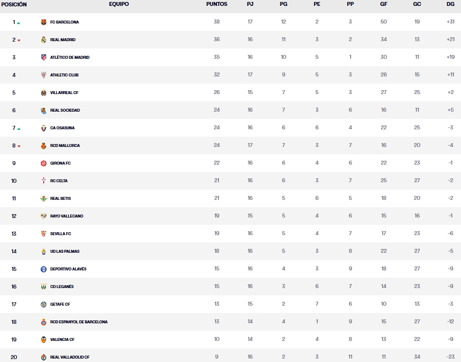 clasificacion jornada 16 laliga ea sports domingo