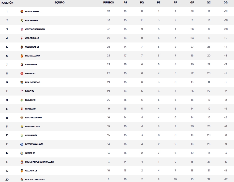LaLiga EA Sports | El Espanyol, pendiente este sábado del Las Palmas - Valladolid y del Valencia - Rayo 2 clasificacion jornada 16 laliga ea sports viernes