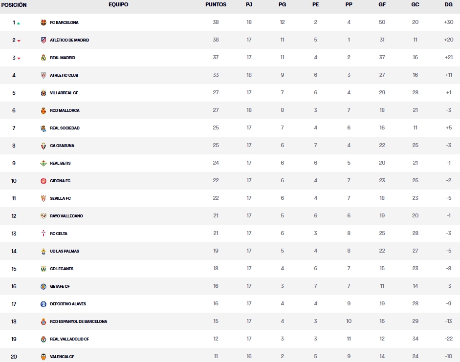 clasificacion jornada 17 laliga ea sports 24 25
