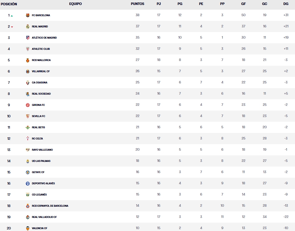 clasificacion laliga ea sports 4 25 jornada 17 sabado