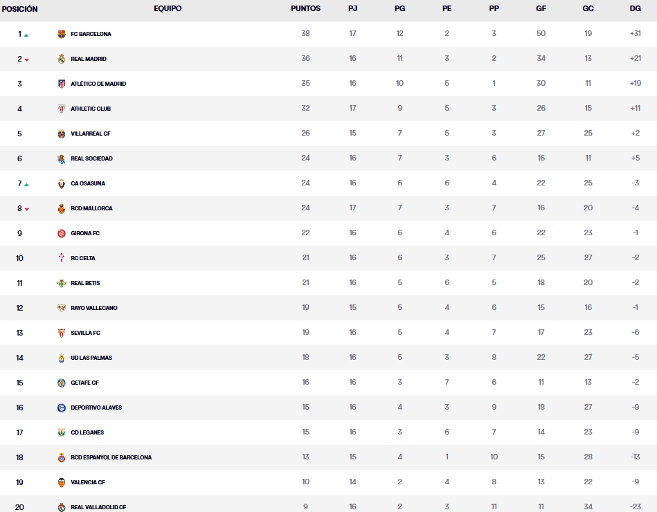 clasificacion laliga ea sports jornada 16 lunes