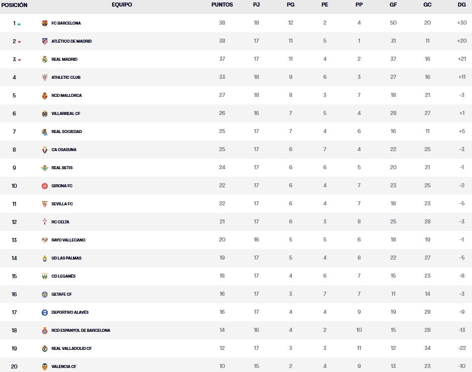 LaLiga EA Sports | La permanencia, a 2 puntos tras la derrota del FC Barcelona ante el Leganés (0-1); el Espanyol saldrá del descenso si gana al Valencia 2 clasificacion laliga ea sports jornada 17 domingo