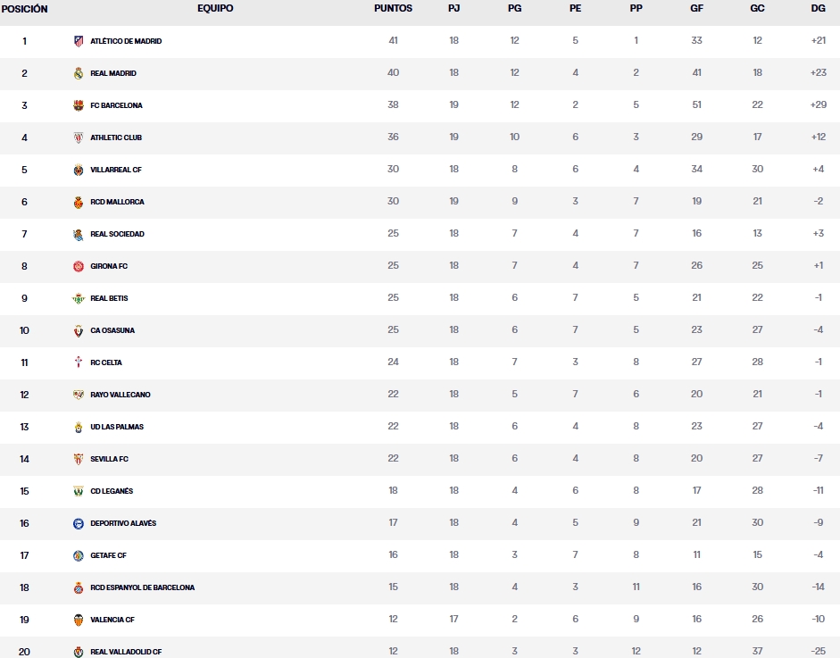 LaLiga EA Sports | El Espanyol también "juega" hoy en Mestalla: el Valencia - Real Madrid, un duelo decisivo para los intereses pericos 1 clasificacion laliga ea sports jornada 18 domingo