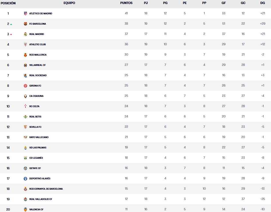 clasificacion laliga ea sports jornada 18 sabado