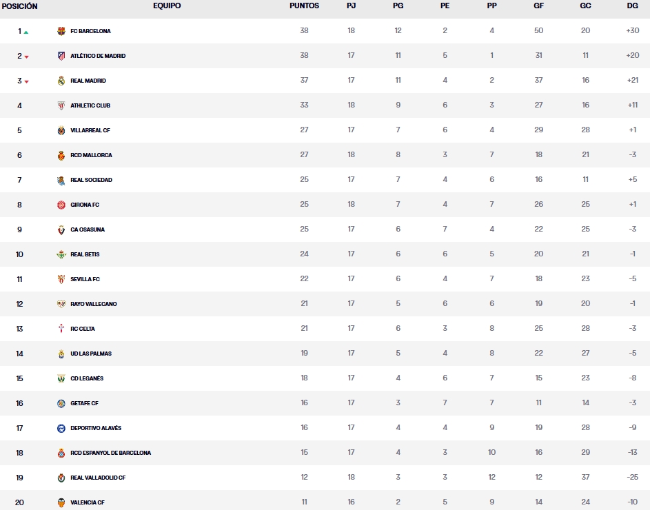 clasificacion laliga es asports 24 25 jornada 18 viernes