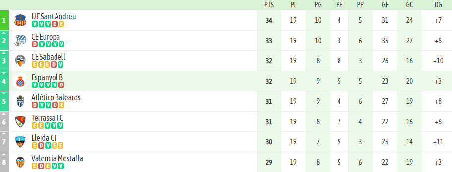 02 Clasificacion Espanyol B jornada 19