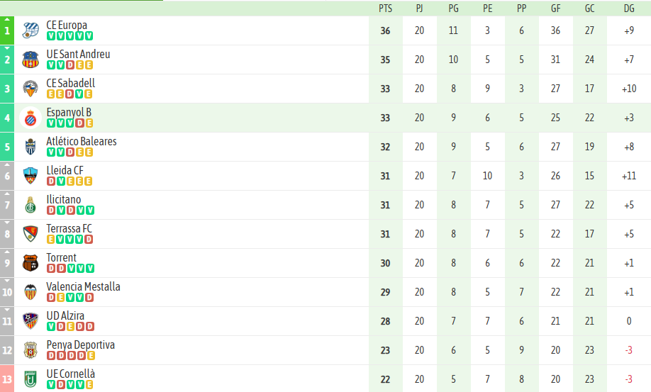 ANÁLISIS | El Espanyol B sigue en la pelea por el liderato 2 Espanyol
