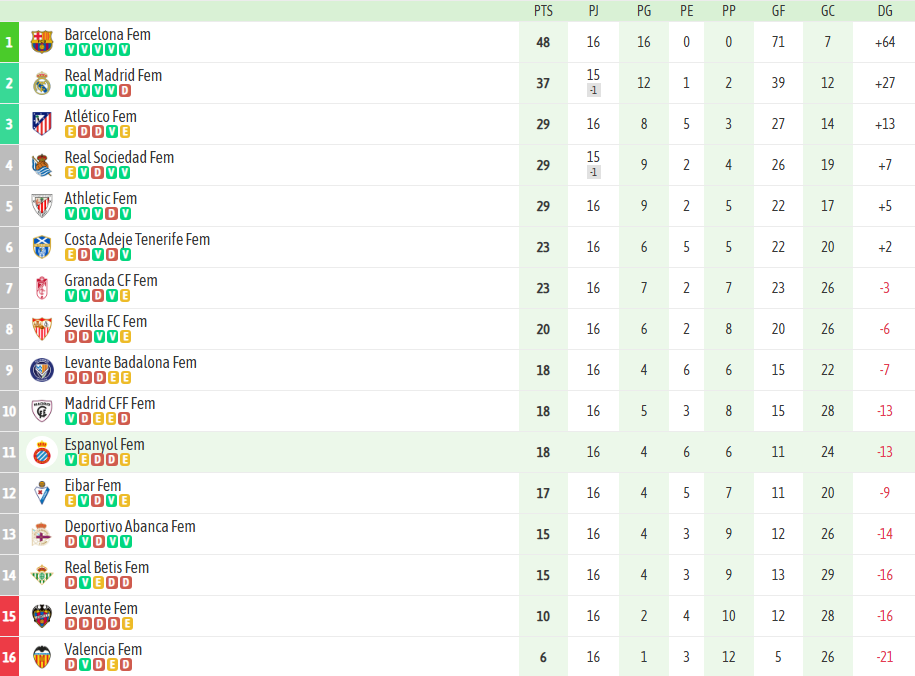 ANÁLISIS | El Espanyol Femenino, paso a paso 3 Espanyol