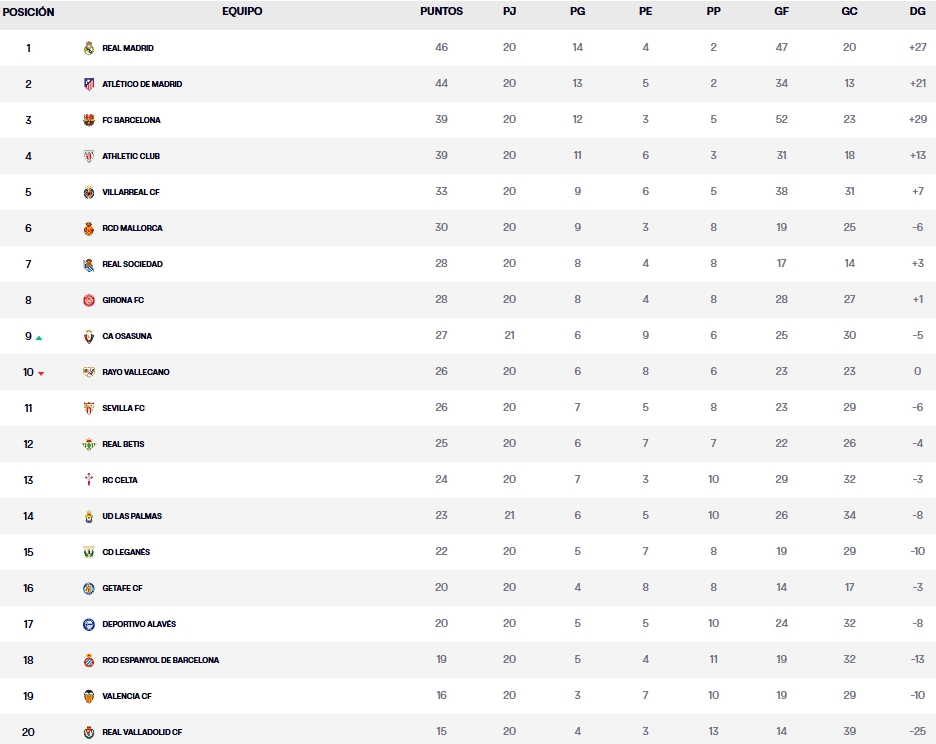 clasificacion laliga ea sports 24 25 jornada 21 viernes