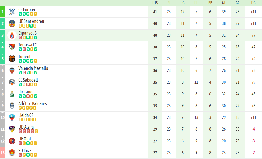 ANÁLISIS | El Espanyol B ya lucha de tú a tú por el liderato 2 Espanyol