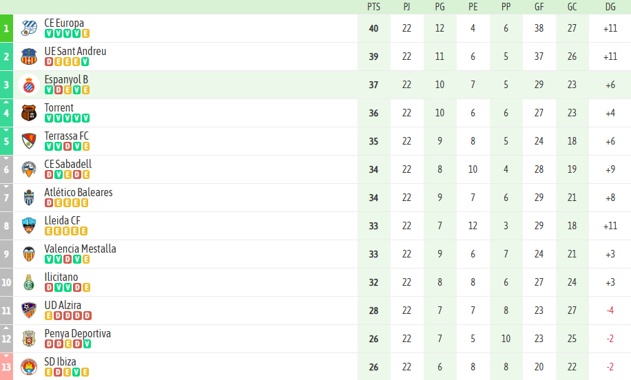 ANÁLISIS | El Espanyol B sigue a la caza del líder, el CE Europa 2 02 Clasificacion jornada 22 Espanyol B