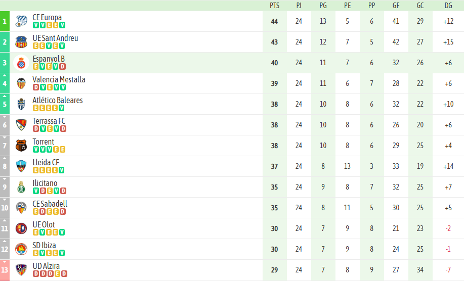 ANÁLISIS | El Espanyol B sigue en la pelea por el ascenso a primera RFEF pese a la derrota del fin de semana 2 Espanyol