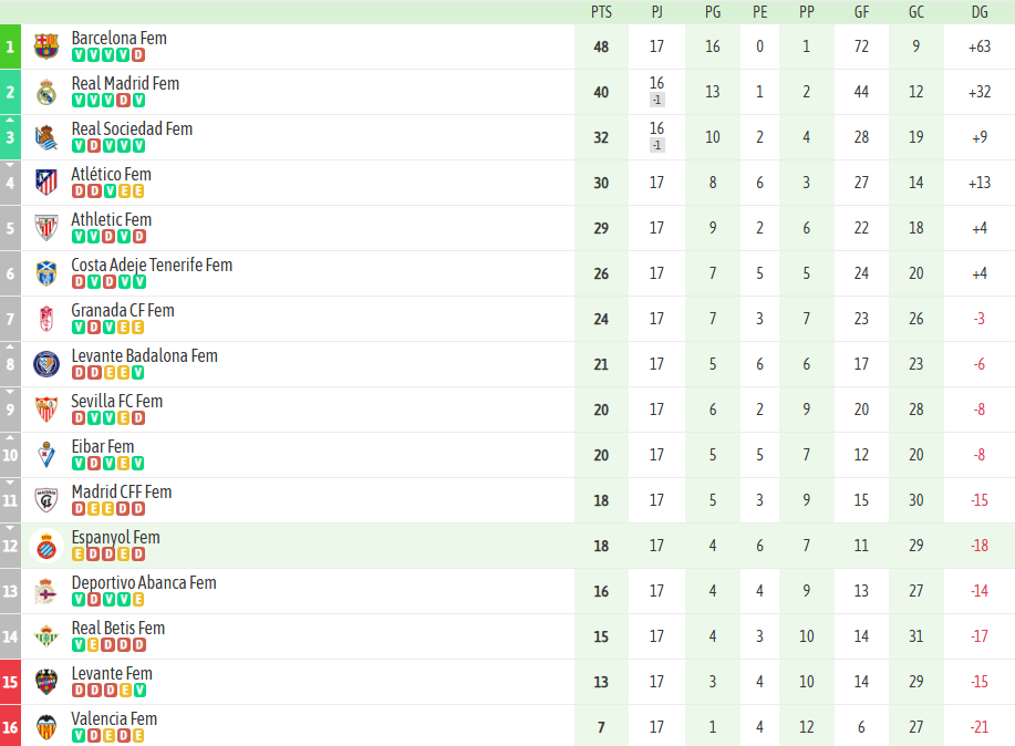 ANÁLISIS | El Espanyol Femenino lo intentó, pero fue imposible ante el nivel individual del Real Madrid Fem 1 Espanyol