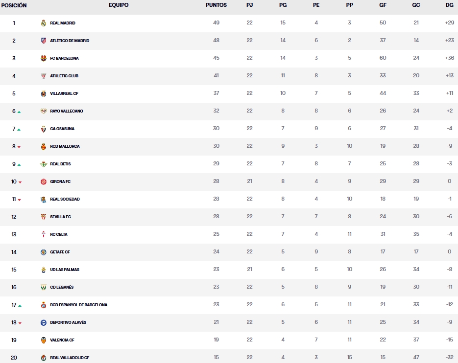 clasificacion jornada 22 laliga ea sports 24 25 domingo