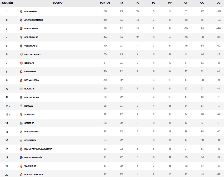 clasificacion jornada 23 laliga ea sports 24 25 sabado
