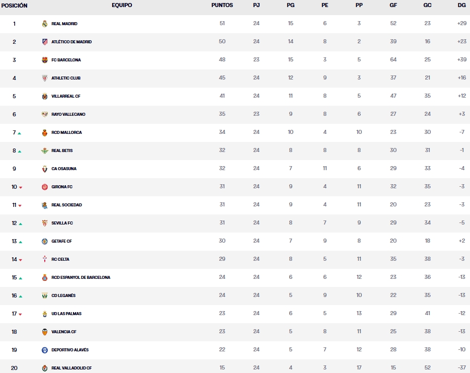 clasificacion jornada 24 laliga ea sports 24 25 domingo