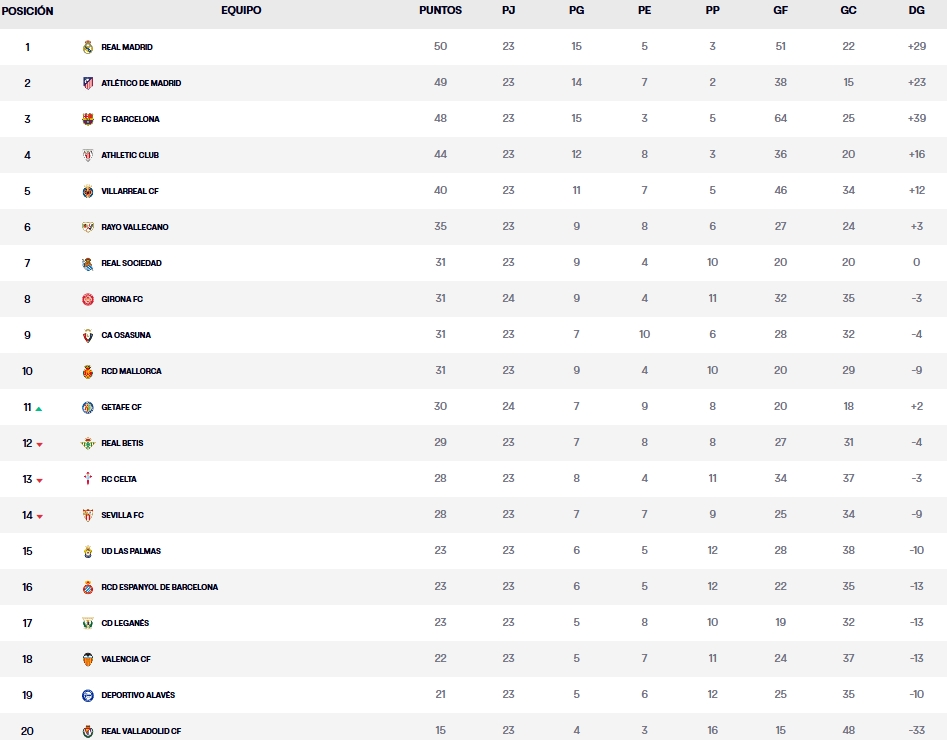 LaLiga EA Sports | El Valencia busca salir del pozo en Villarreal; Leganés - Alavés, duelo a vida o muerte en la zona baja 2 clasificacion jornada 24 laliga ea sports 24 25 viernes