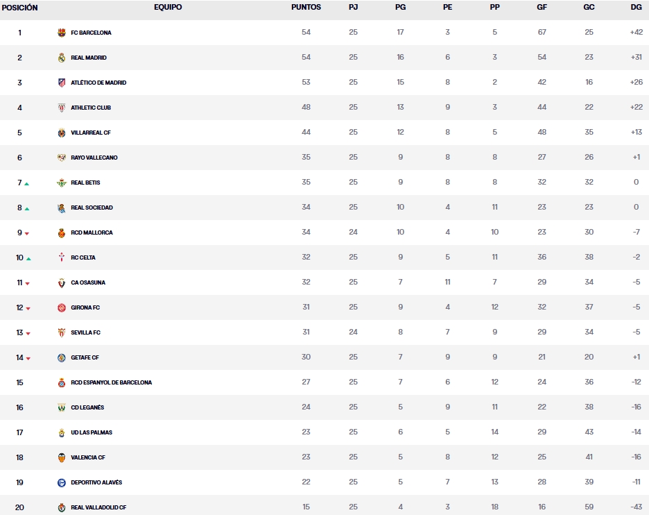 clasificacion jornada 25 laliga ea sports 24 25 domingo