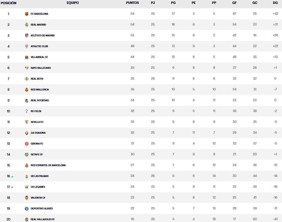 clasificacion jornada 26 laliga ea sports 24 25 viernes