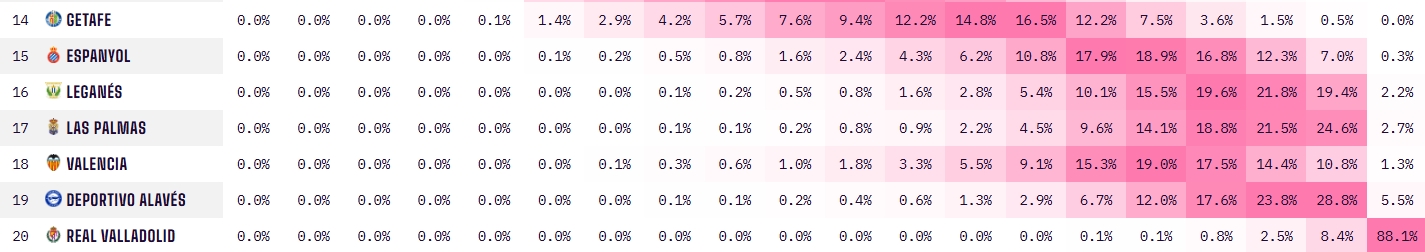 La IA se rinde al Espanyol: ya no lo ve descendido 1 opta prediccion descenso jornada 25