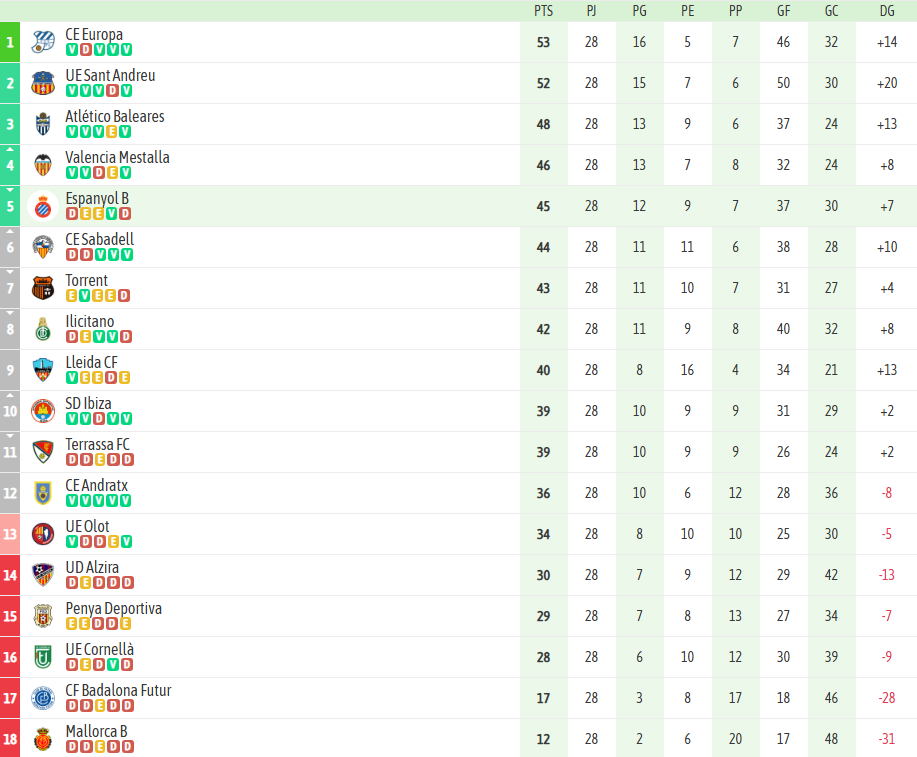 ANÁLISIS | Al Espanyol B le vienen dos partidos seguidos con rivales directos 2 01 Clasificacion Espanyol B jornada 28