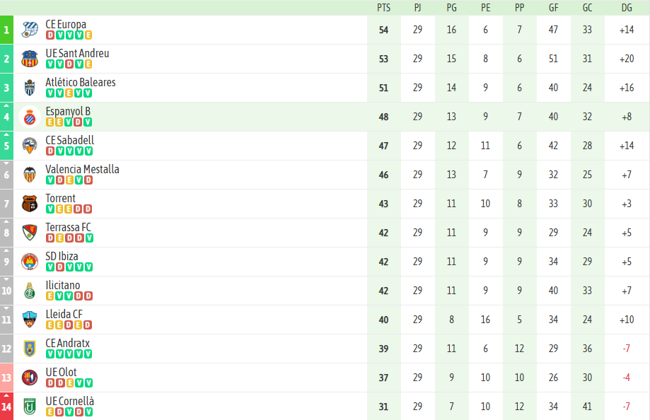 ANÁLISIS | El Espanyol B ganó por su pegada ante el Torrent CF 2 Espanyol