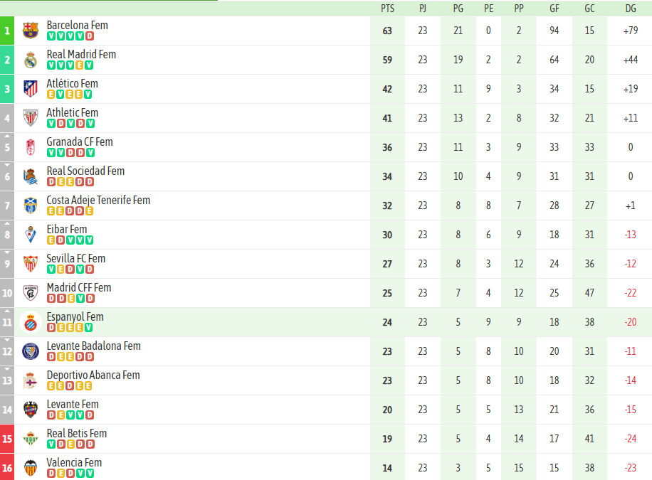 ANÁLISIS | El Espanyol Femenino ya tiene a tiro la posibilidad de ocupar la media tabla 2 03 Clasificacion jornada 23