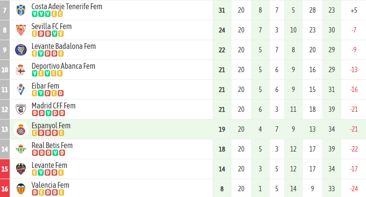 ANÁLISIS | El Espanyol femenino se mantiene a 5 puntos por encima del descenso en Liga F 3 CLASIFICACION jornada 20 liga f