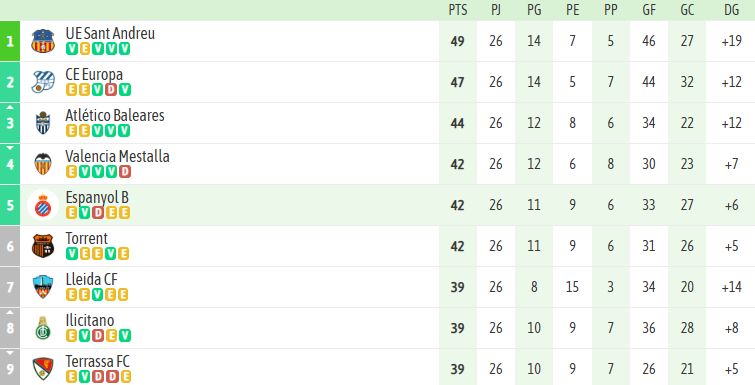 ANÁLISIS | El Espanyol B se mantiene en la última posición de los puestos de playoff con 42 puntos 2 Espanyol