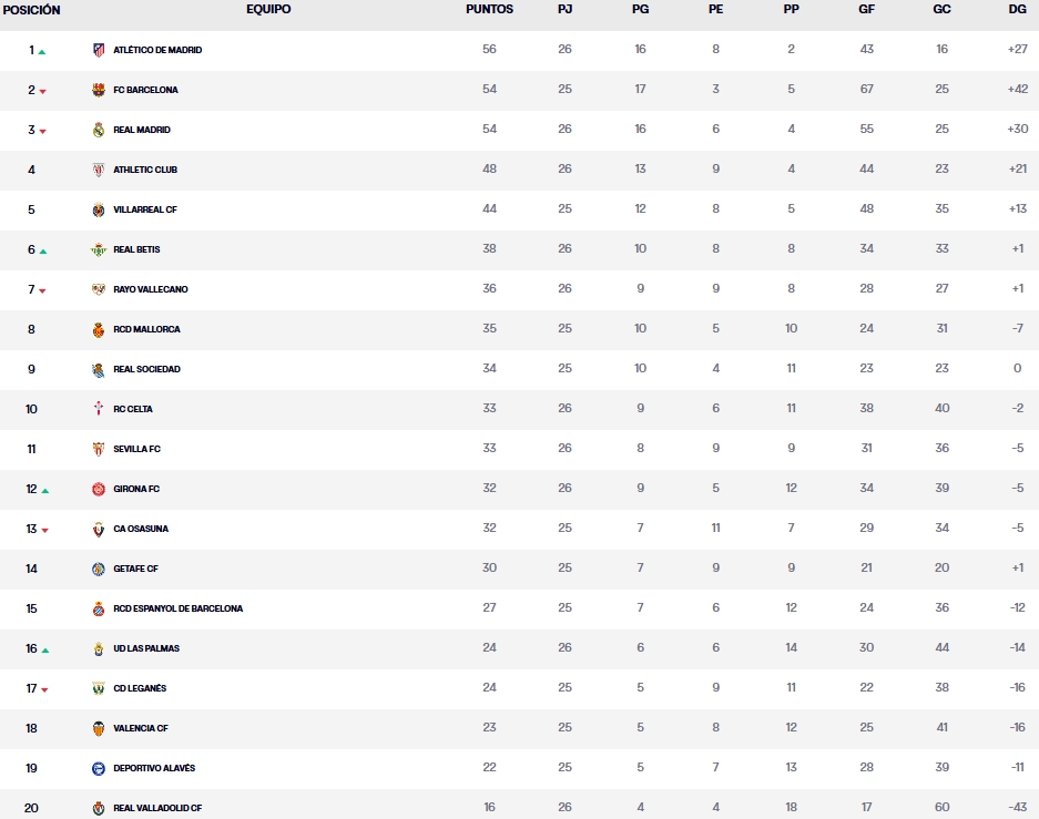 LaLiga EA Sports | Domingo de transistor a la espera del Villarreal - Espanyol 2 clasificacion jornada 26 laliga ea sports 24 25 sabado