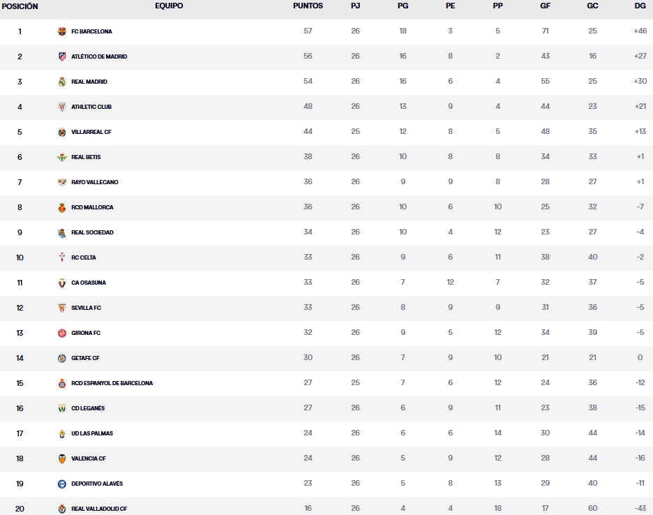 LaLiga EA Sports | Las claves de la jornada 27: hoy, tres partidos clave para la permanencia 2 clasificacion jornada 26 laliga ea sports 24 25