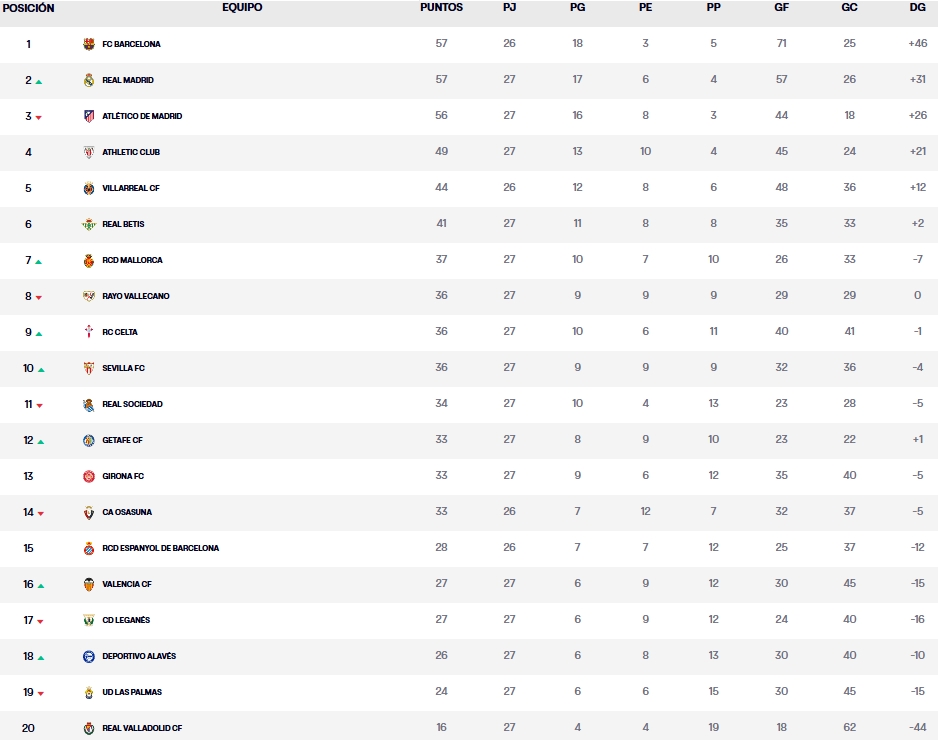 LaLiga EA Sports | Así queda la lucha por la permanencia tras el empate del Espanyol ante el Girona 2 clasificacion jornada 27 laliga ea sports 24 25 lunes