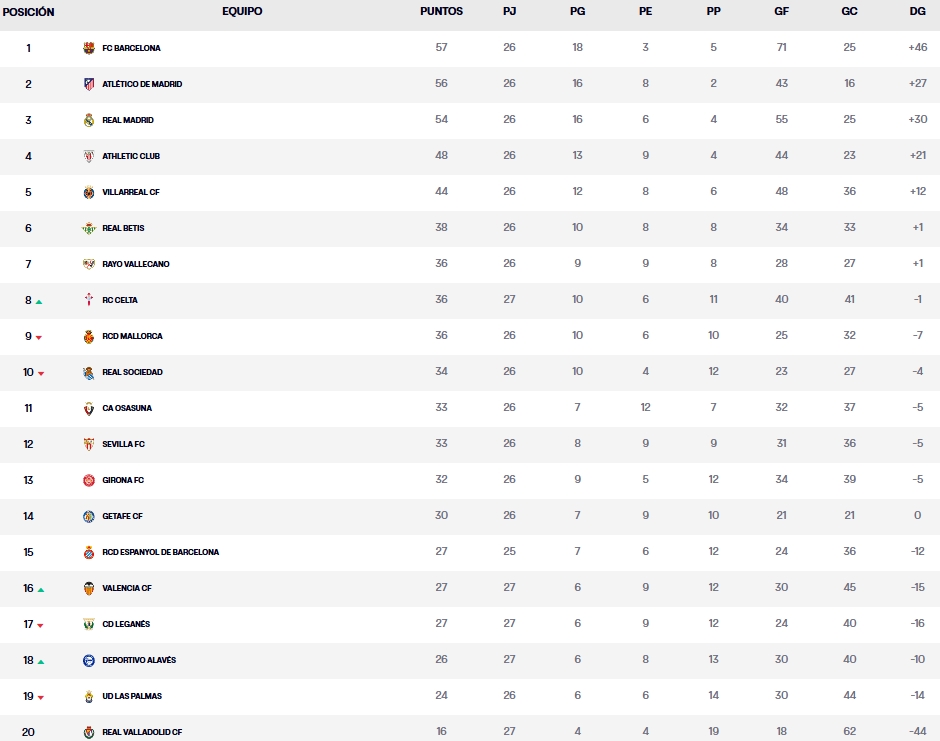 LaLiga EA Sports | La lucha por la permanencia, al rojo vivo: ganan Valencia y Alavés, pierden Leganés y Valladolid 2 clasificacion jornada 27 laliga ea sports 24 25 sabado