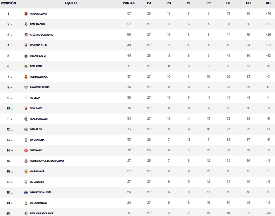 LaLiga EA Sports | Así queda la lucha por la permanencia antes del Espanyol - Girona 2 clasificacion jornada 27 laliga ea sports 24 25