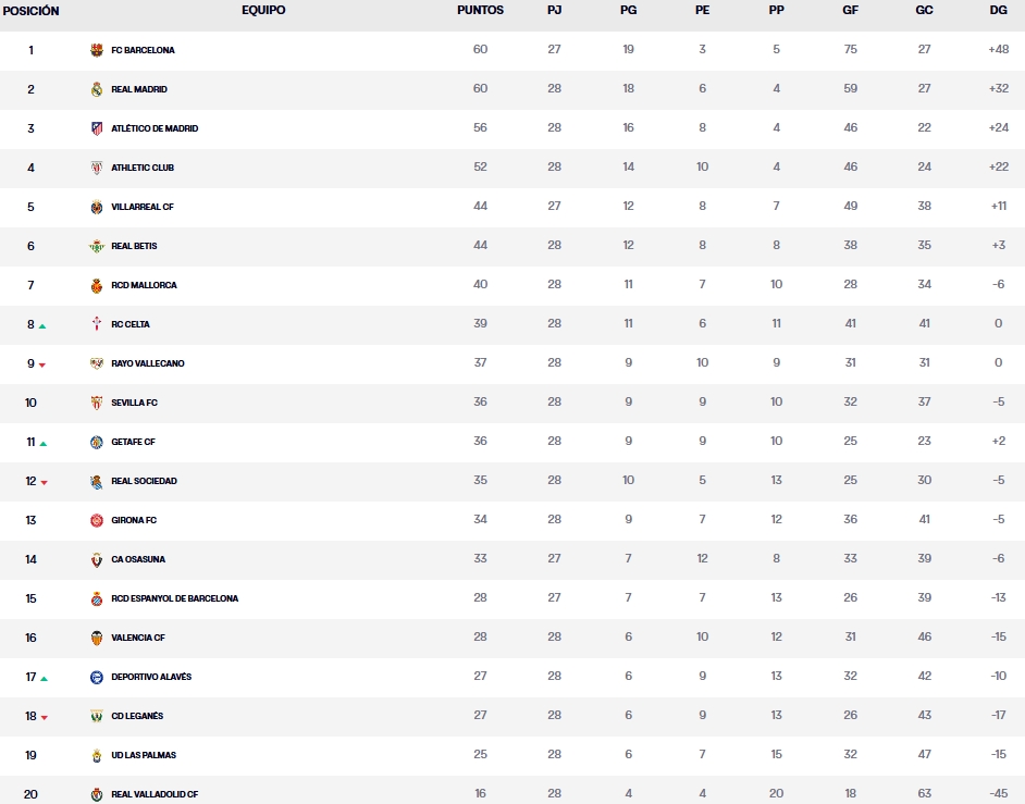 clasificacion jornada 28 laliga ea sports 24 25 domingo