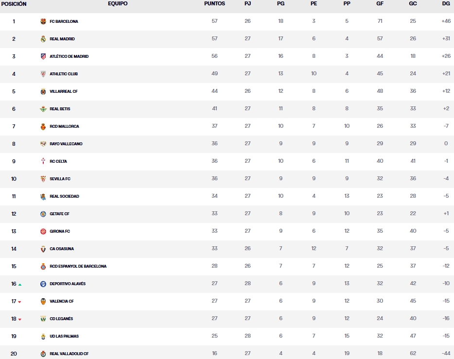 clasificacion jornada 28 laliga ea sports 24 25 viernes