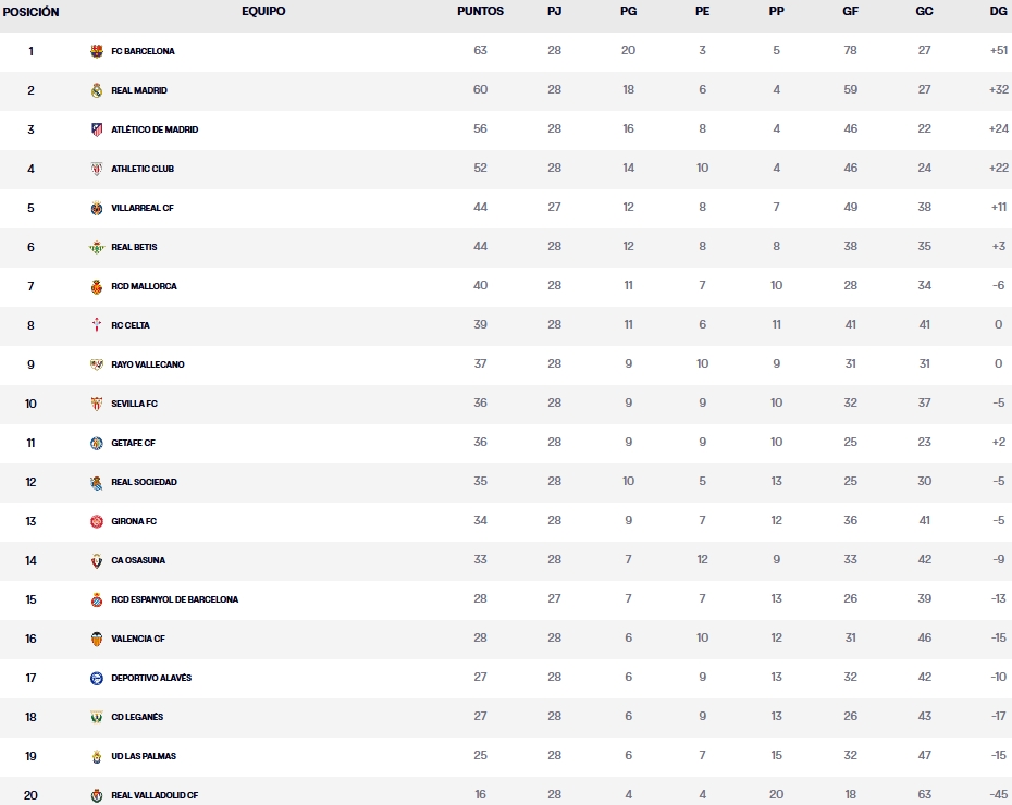 clasificacion jornada 28 laliga ea sports
