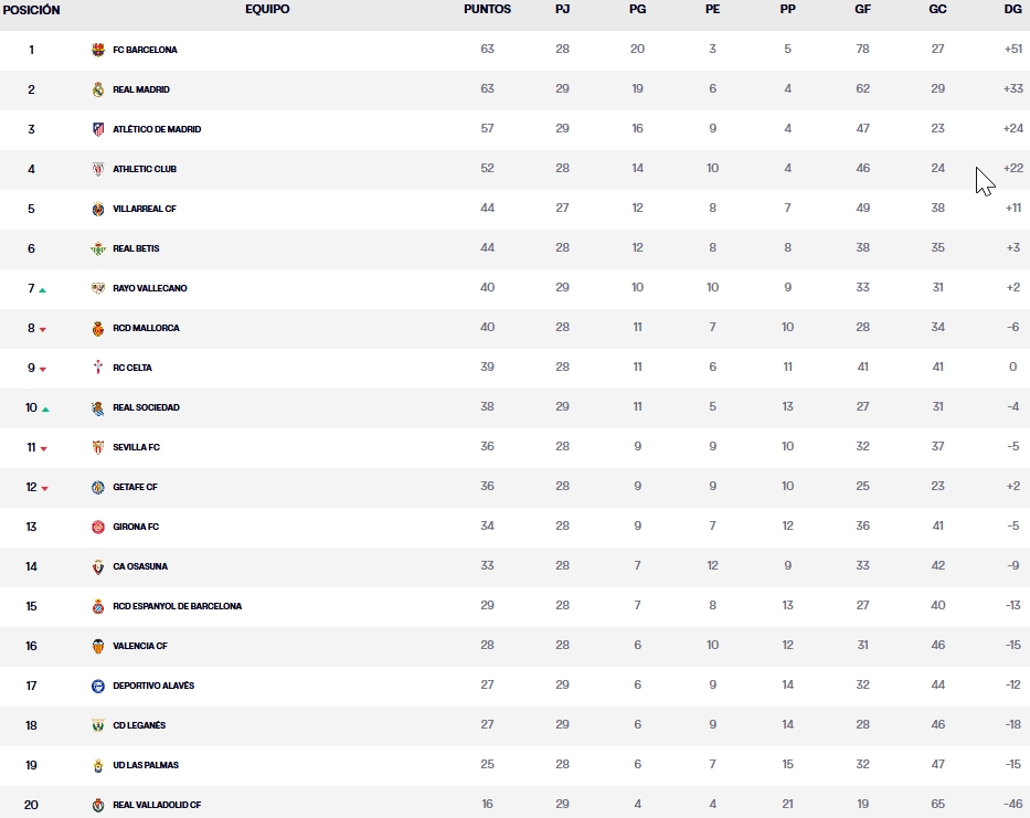 clasificacion jornada 29 laliga ea sports 24 25 sabado